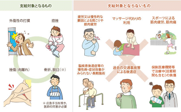 柔道整復師による施術のうち、療養費の支給対象となるもの・ならないもの