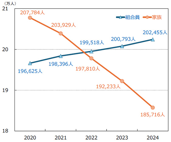組合員数・家族数の推移